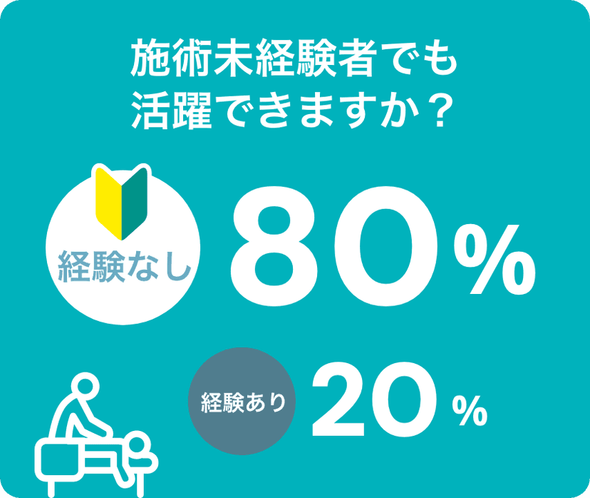 施術未経験者でも活躍できますか？ 経験なし80%経験あり20%
