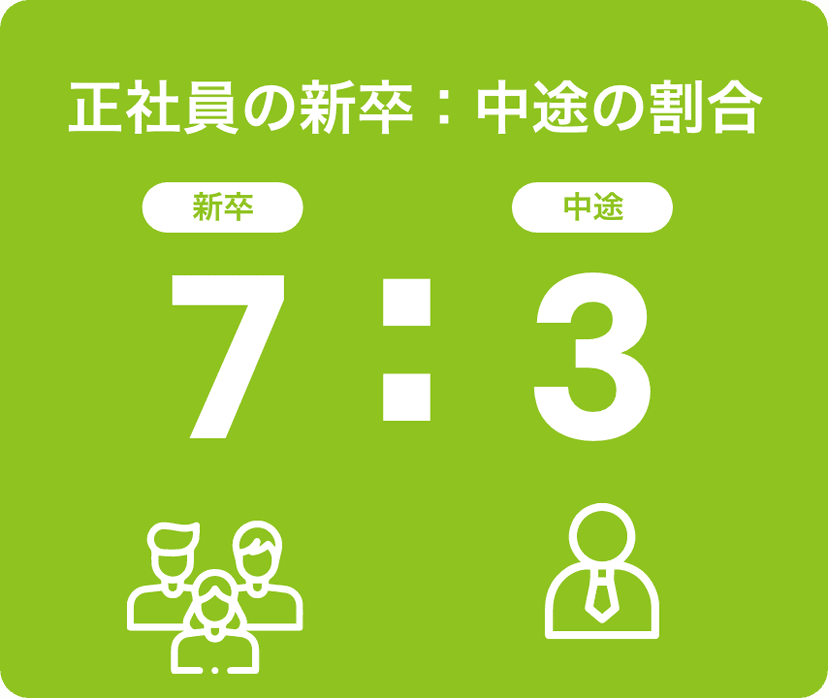 正社員の新卒：中途の割合 新卒7:中途3