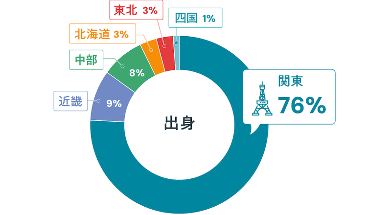 出身