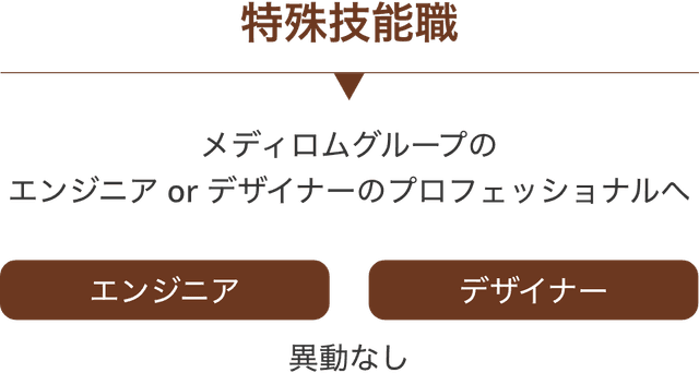 特殊技能職
