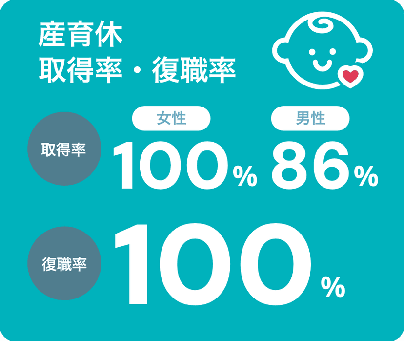 産育休取得率女性100%男性86% 復職率100%