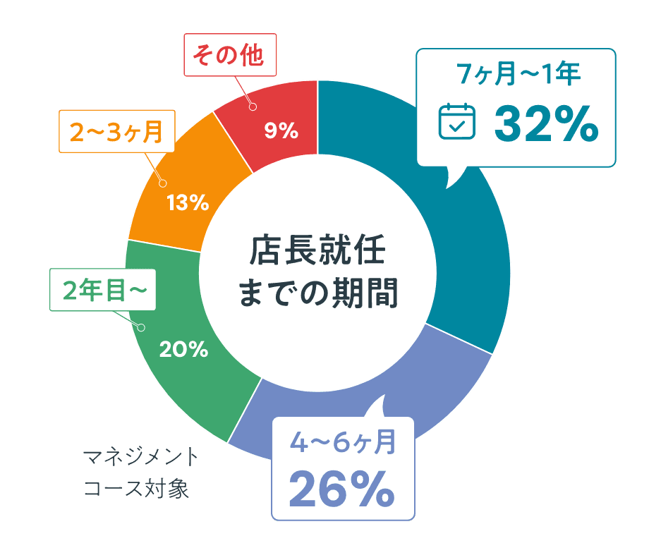 店長就任までの期間