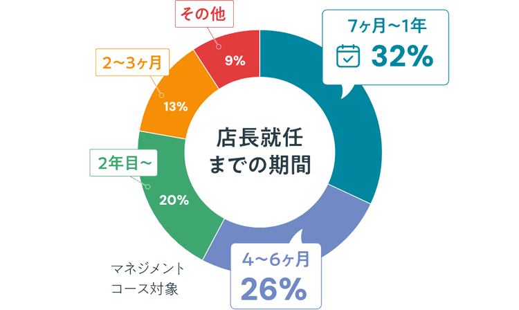 店長就任までの期間