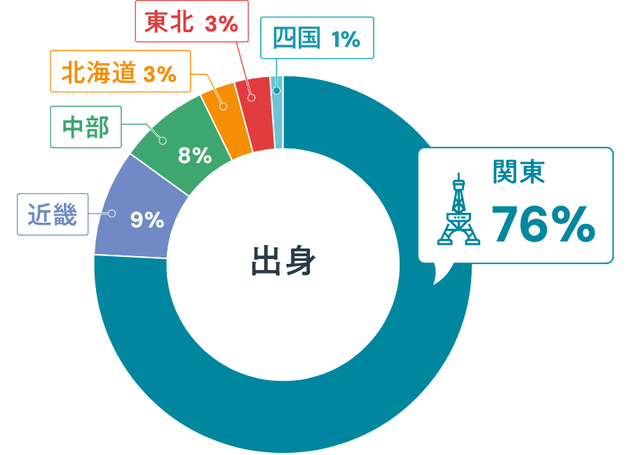出身