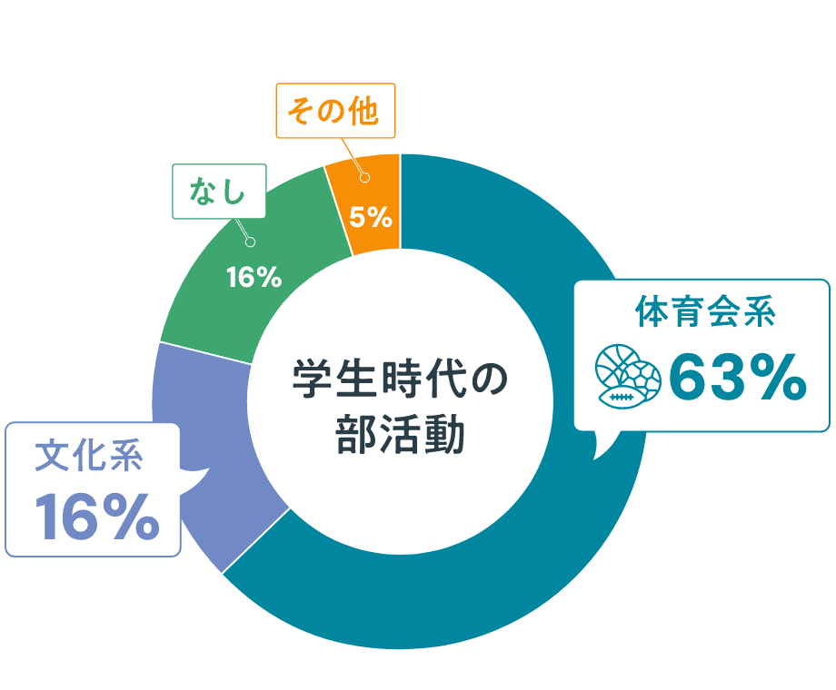学生時代の部活動