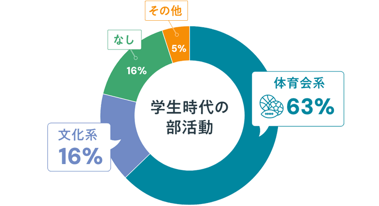 学生時代の部活動
