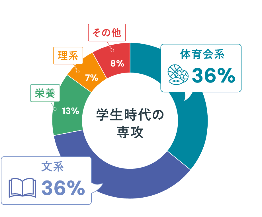 学生時代の専攻
