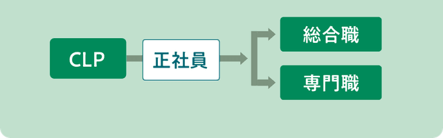 スペシャリスト職