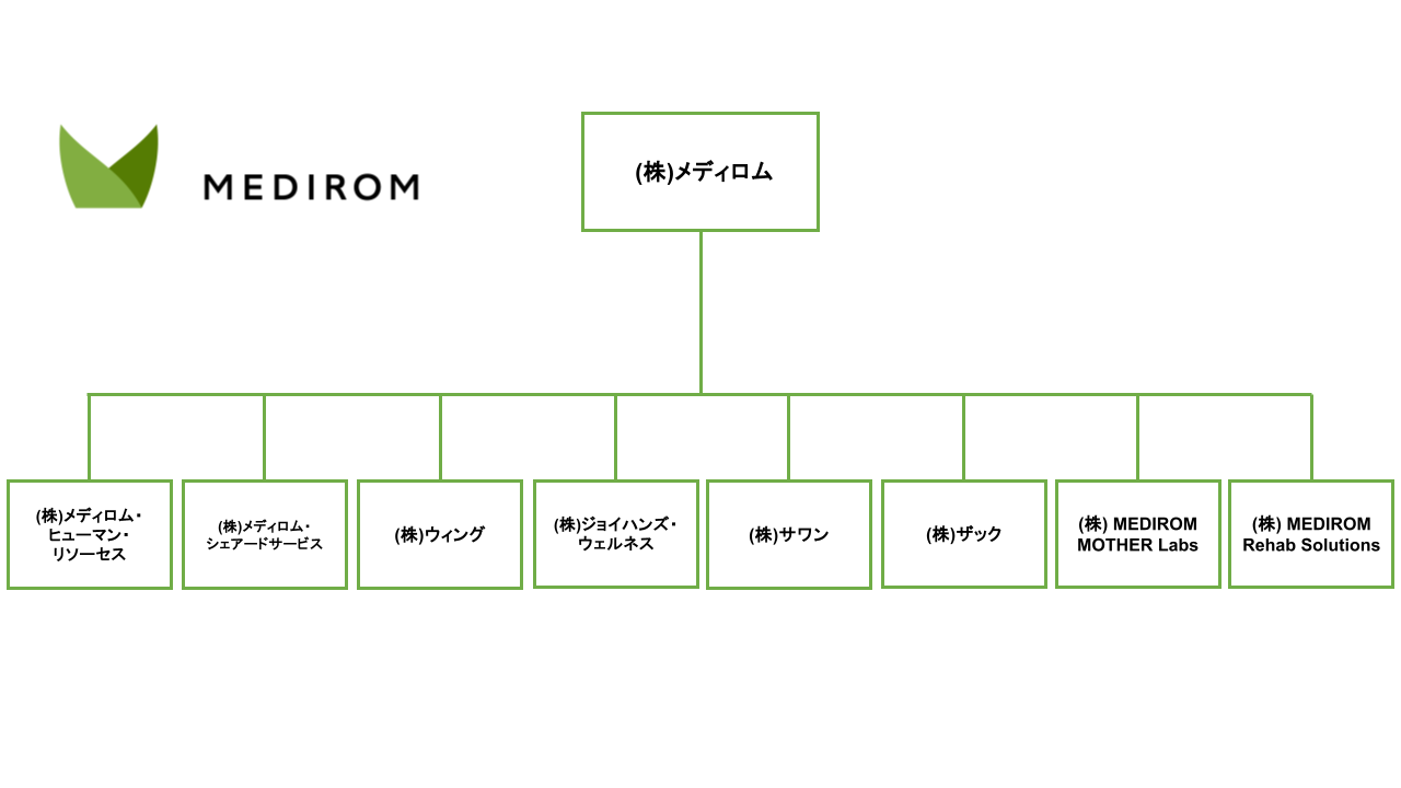 組織図